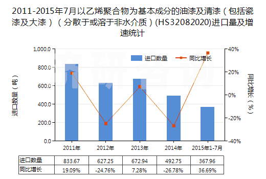 2011-2015年7月以乙烯聚合物為基本成分的油漆及清漆（包括瓷漆及大漆）（分散于或溶于非水介質(zhì)）(HS32082020)進(jìn)口量及增速統(tǒng)計(jì)